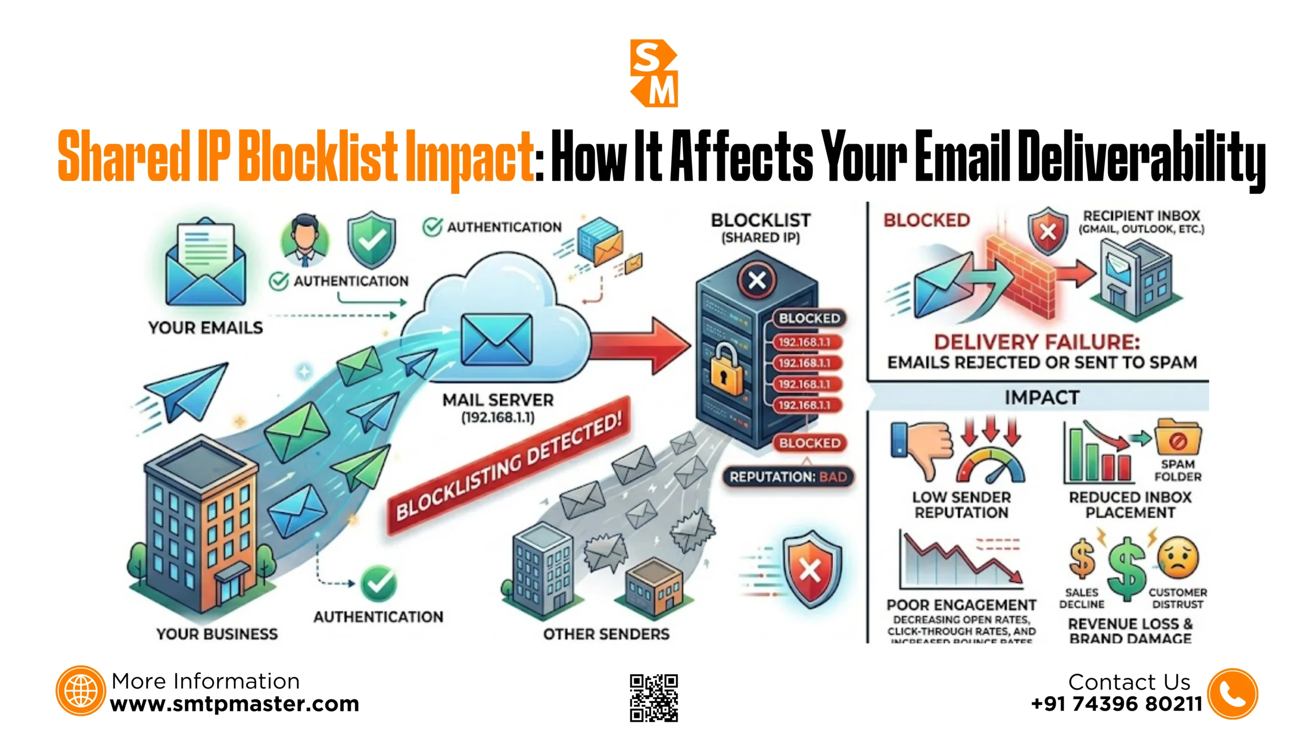 Shared IP Blocklist Impact: How It Affects Your Email Deliverability